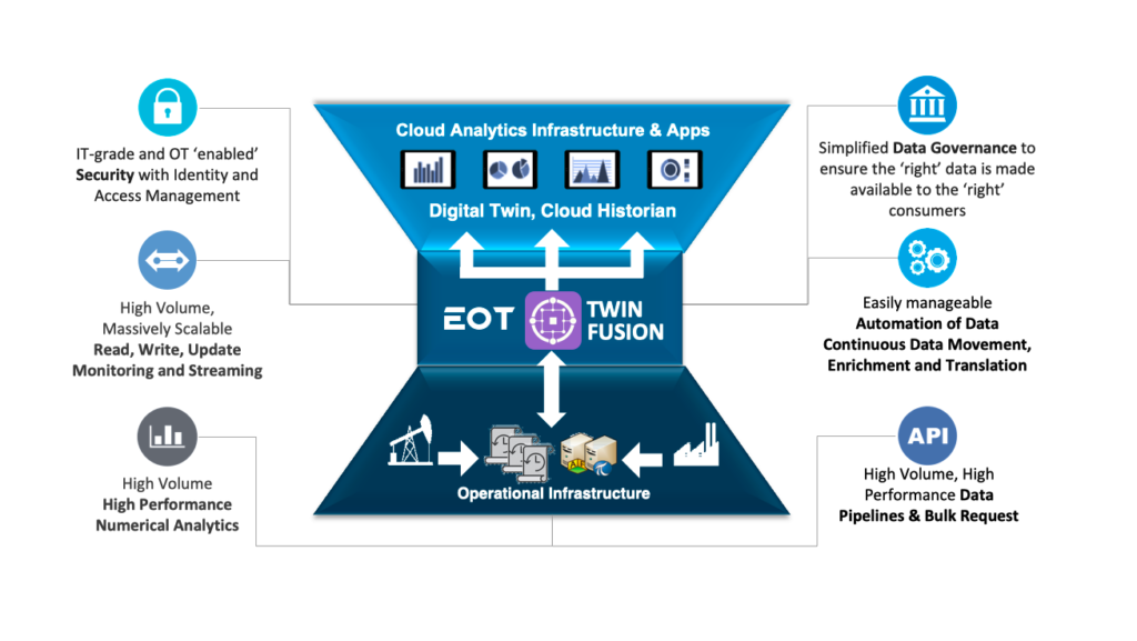 EOT Twin Fusion Architecture