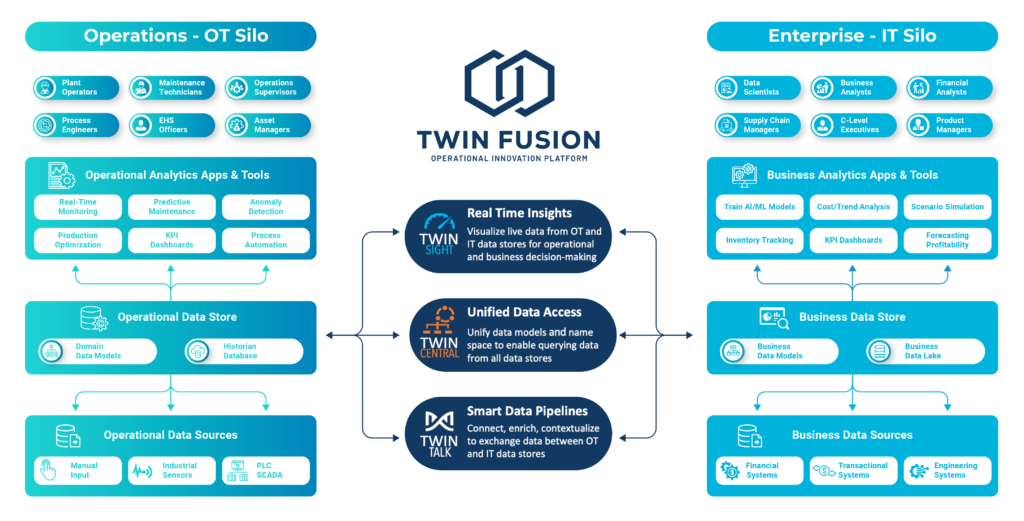 Operational Innovation Platform