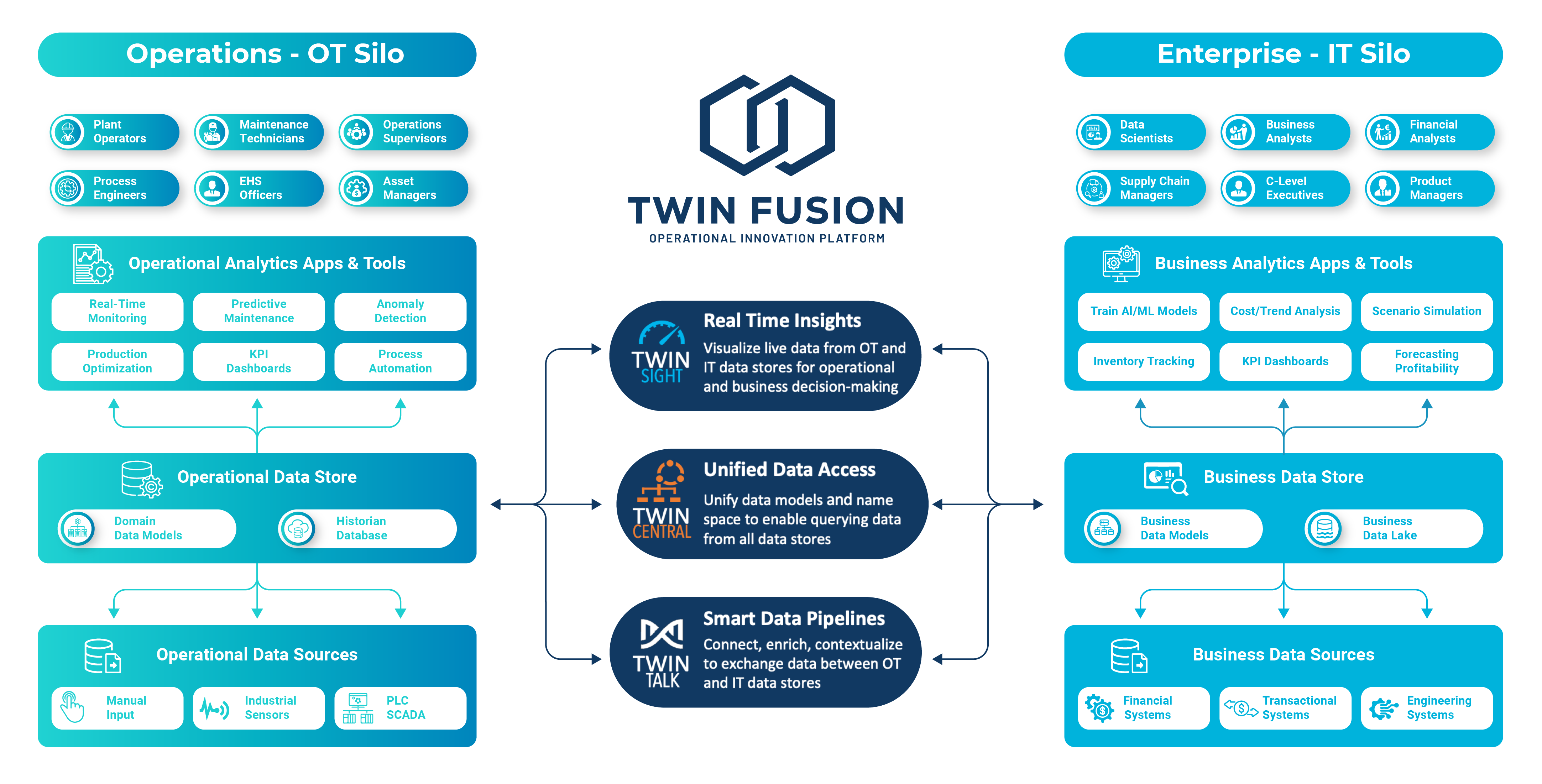 Operational Innovation Platform